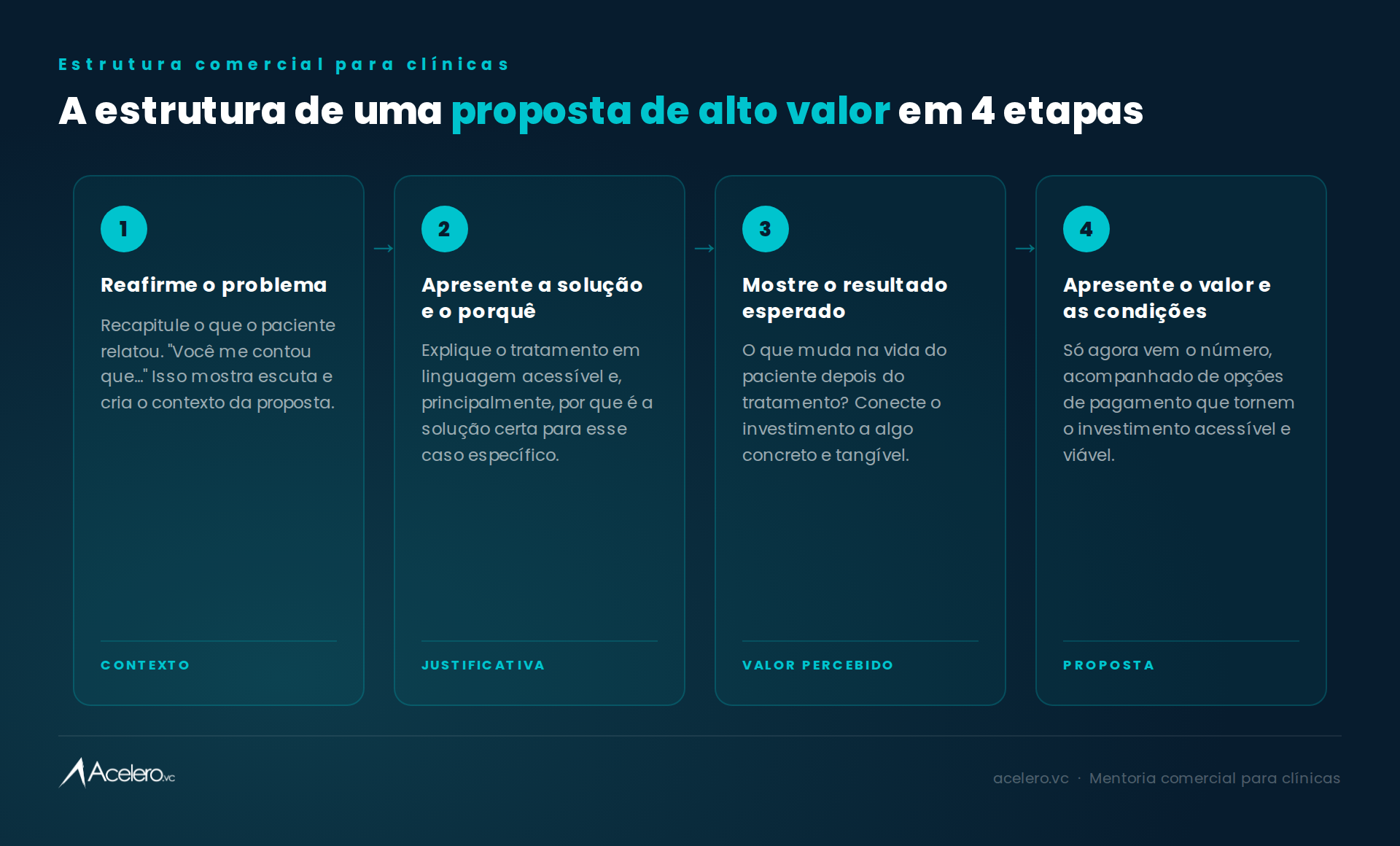 Estrutura de uma proposta de alto valor em quatro etapas: reafirmação do problema, solução e o porquê, resultado esperado e valor com condições de pagamento