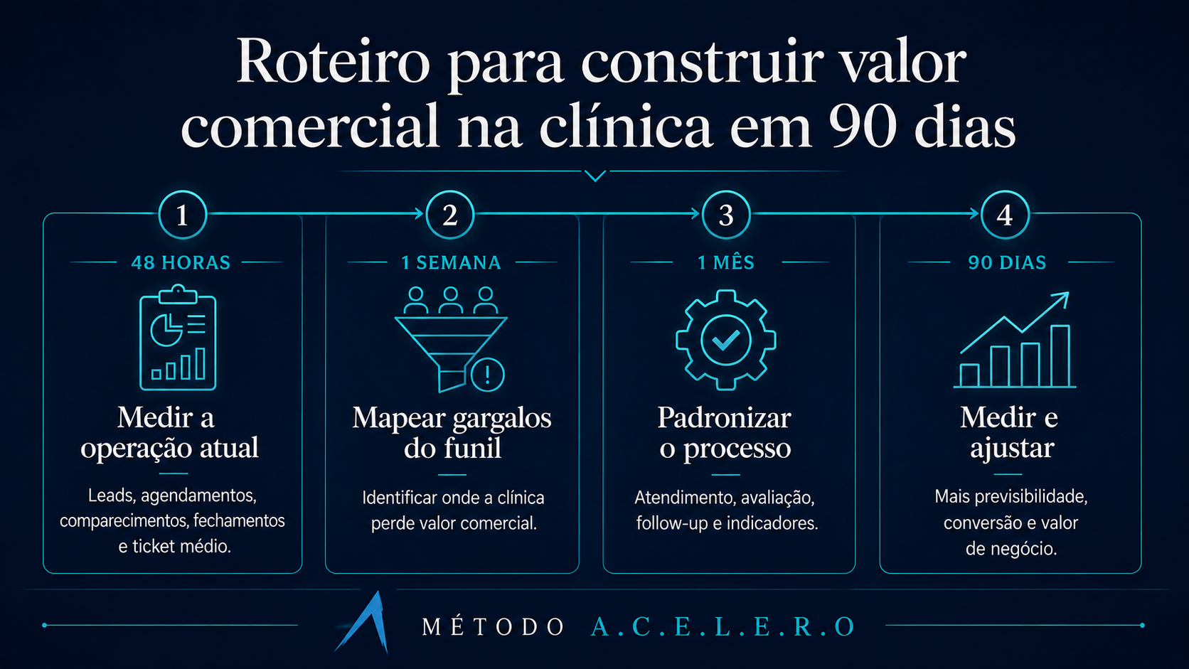Roteiro de 90 dias para construir valor comercial em uma clínica odontológica com o Método A.C.E.L.E.R.O
