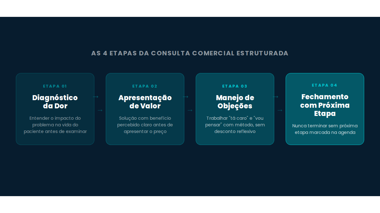 Diagrama das 4 etapas da consulta comercial estruturada: diagnóstico da dor, apresentação de valor, manejo de objeções e fechamento com próxima etapa