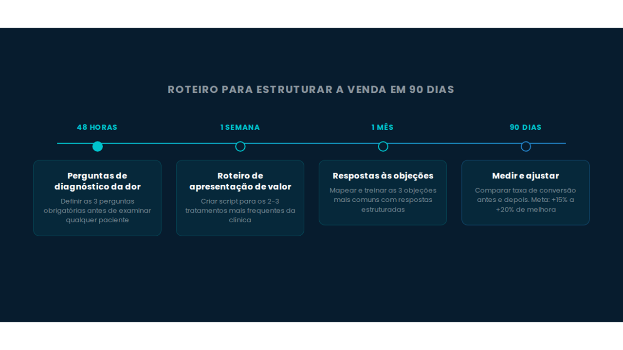 Roteiro de 90 dias para estruturar a venda na clínica: perguntas de diagnóstico em 48 horas, roteiro de apresentação de valor em 1 semana, respostas a objeções em 1 mês e medição de conversão em 90 dias