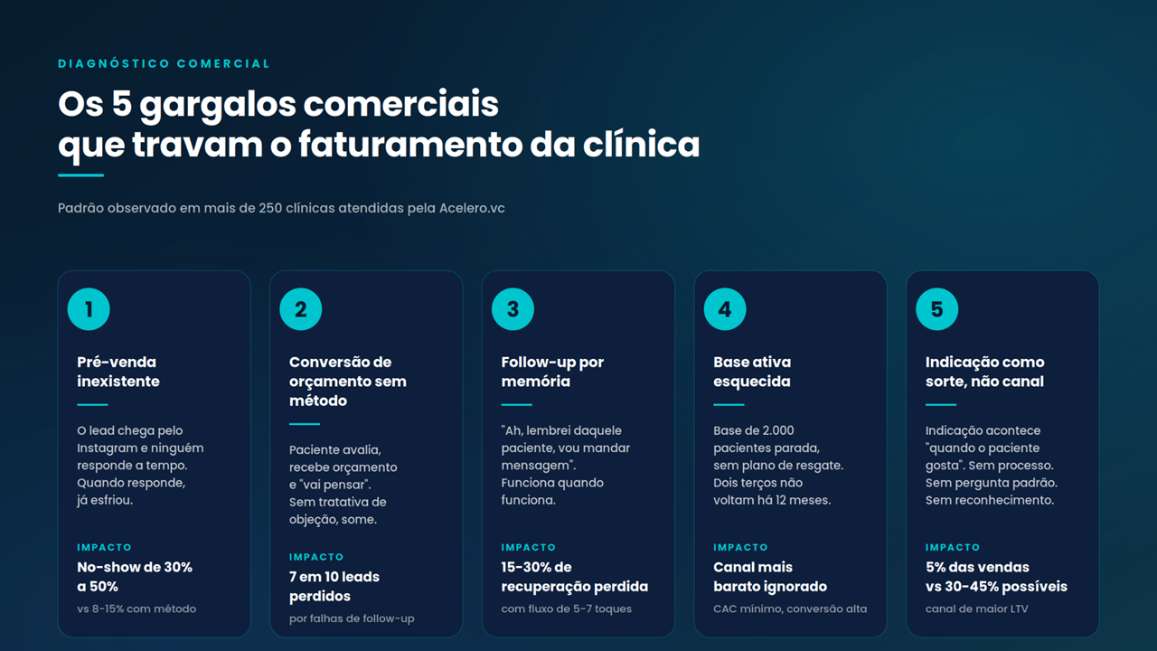 Os 5 gargalos comerciais que travam o faturamento da clínica: pré-venda inexistente, conversão de orçamento sem método, follow-up por memória, base ativa esquecida e indicação como sorte