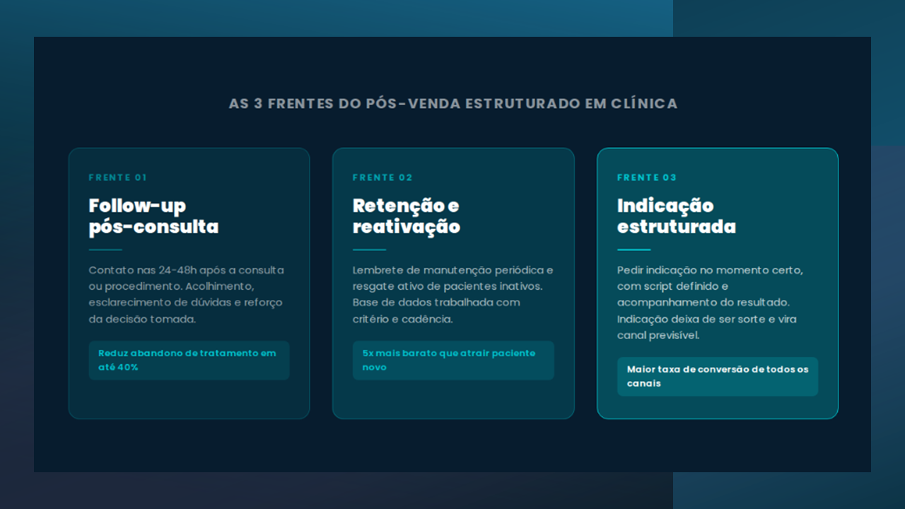 As 3 frentes do pós-venda estruturado em clínica: follow-up pós-consulta, retenção e reativação, indicação estruturada