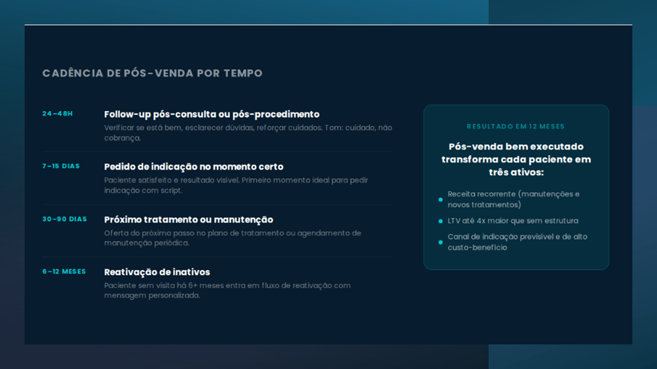 Cadência de pós-venda por tempo: 24-48h follow-up, 7-15 dias pedido de indicação, 30-90 dias próximo tratamento ou manutenção, 6-12 meses reativação de inativos