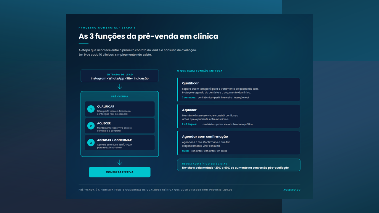 Infográfico: as 3 funções da pré-venda em clínicas, qualificar, aquecer e agendar com confirmação
