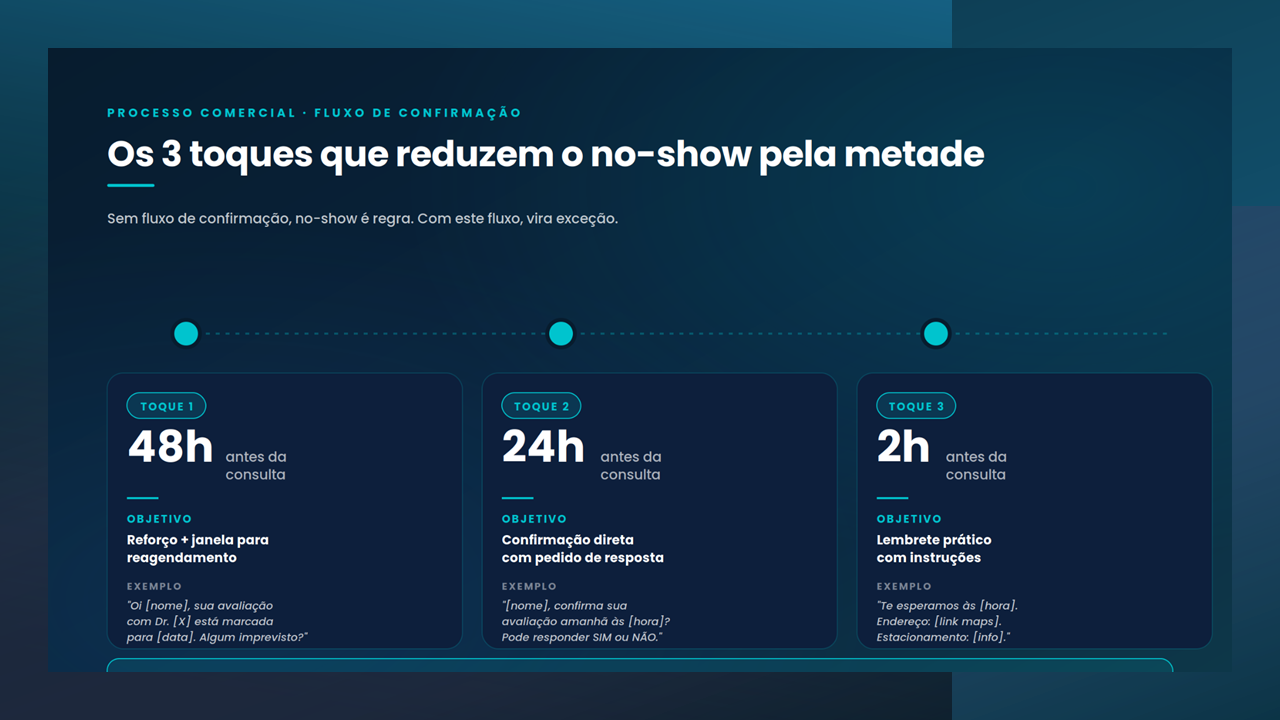 Infográfico: os 3 toques de confirmação que reduzem o no-show pela metade, 48h, 24h e 2h antes da consulta